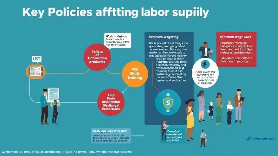 Key policies affecting labor supply