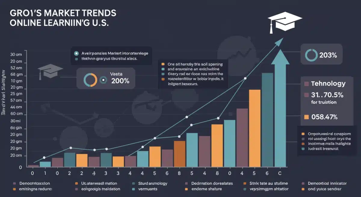 Infographic detailing U.S. online learning market trends and growth