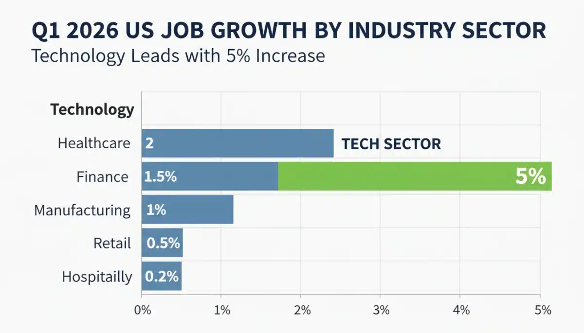 Bar chart illustrating Q1 2026 US industry job growth, emphasizing tech sector dominance